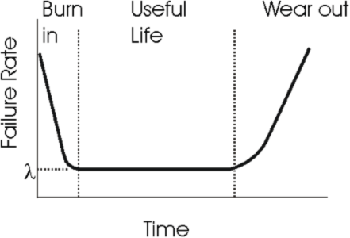 Failure Rate Graph