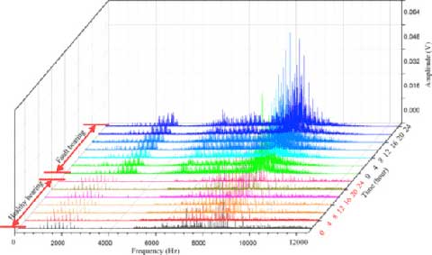 Vibration Frequency Graph